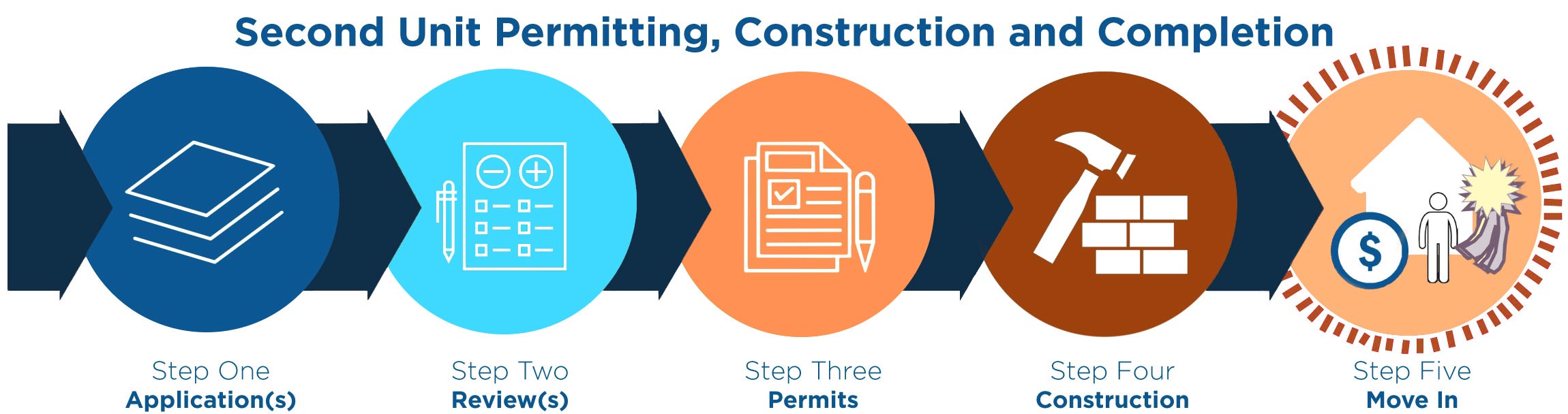 permitting process graphic