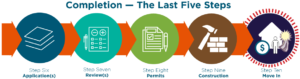 permitting process graphic